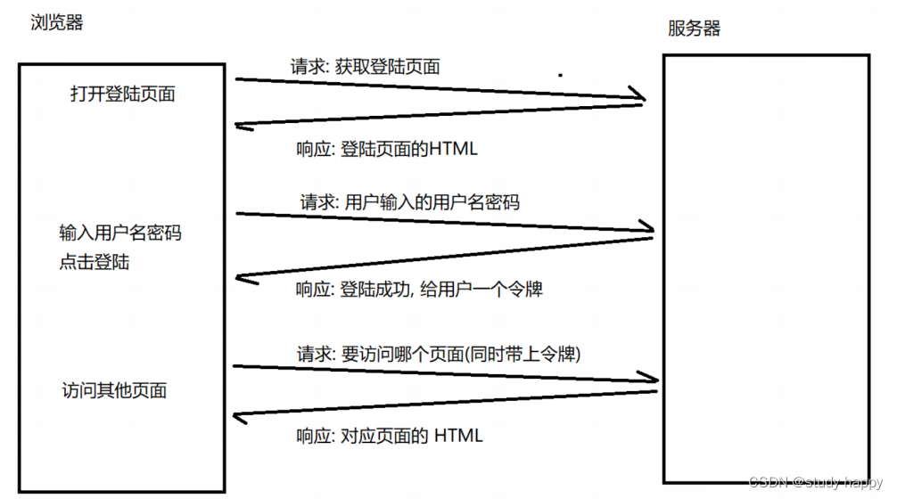客户端session通信session为空什么意思