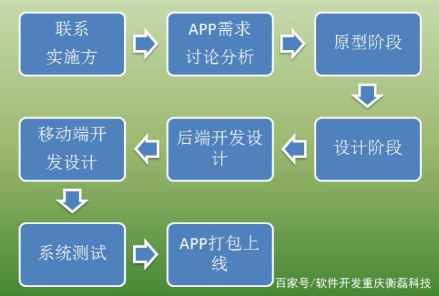 安卓开发版流程图安卓开发登录界面xml-第1张图片-太平洋在线下载